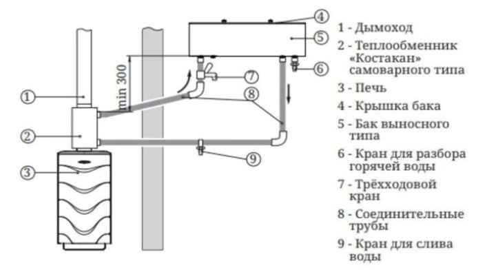 Горячая вода в бане: как сделать нагрев от печки, схема монтажа бака самоварного типа, особенности газовых и электрических нагревателей