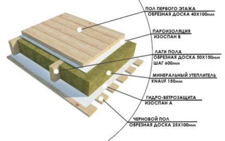 Схема утепления пола в бане