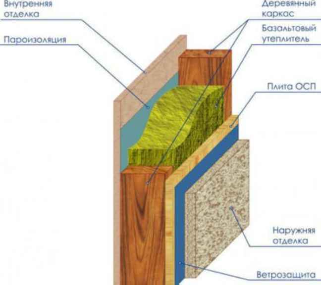 Схема утепления стен бани