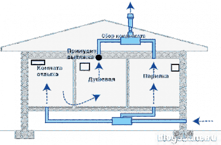 Установка правильной вентиляции в бане