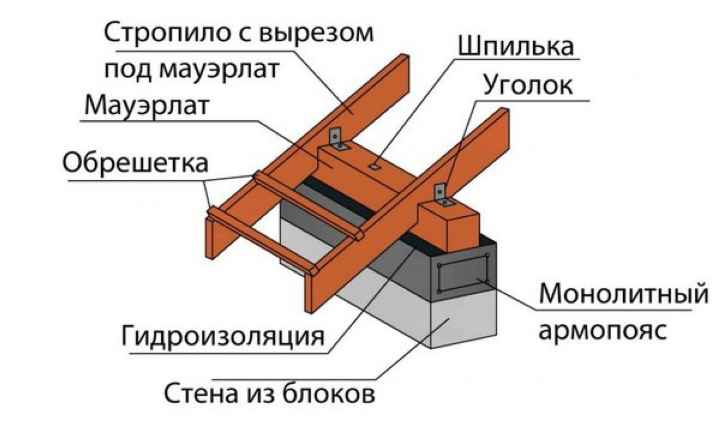 Схема крепления мауэрлата на армопояс