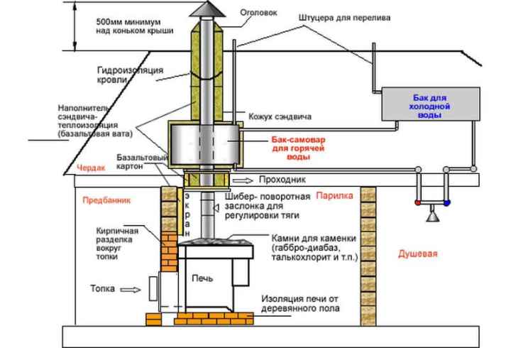 проектирование дымохода бани