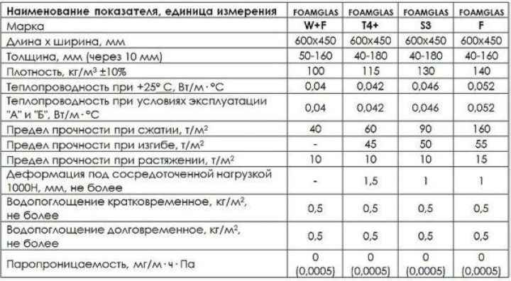 Технические характеристики пеностекла