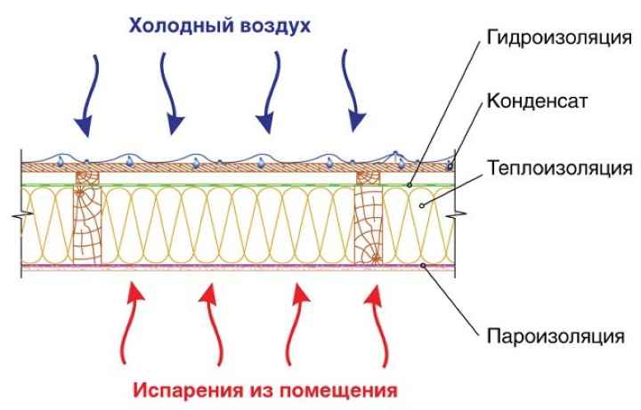 принцип действия пароизоляции