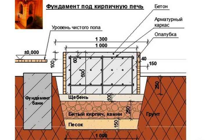 Схема обустройства фундамента под банную печь