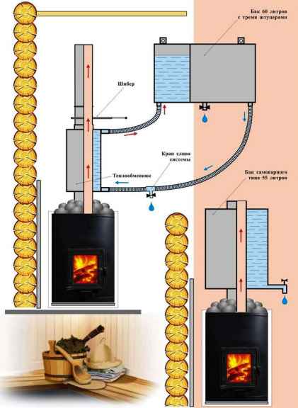 Устройства банной печи с водонагревателем