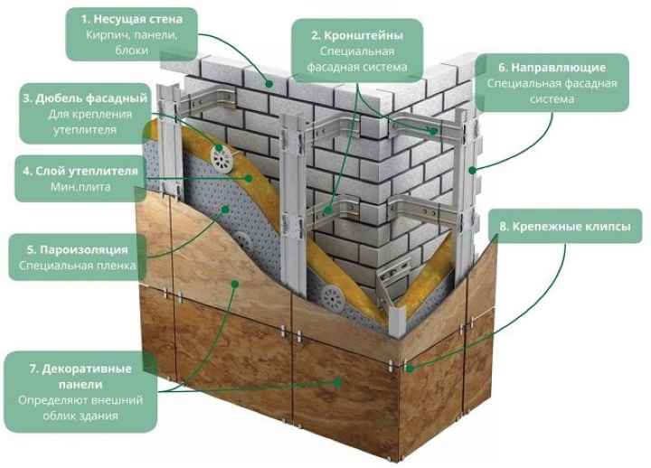 вентилируемый фасад с пароизоляцией