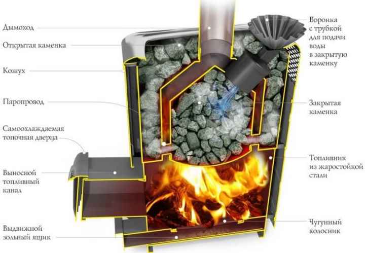 Печь для русской бани с закрытой каменкой: 8 лучших моделей