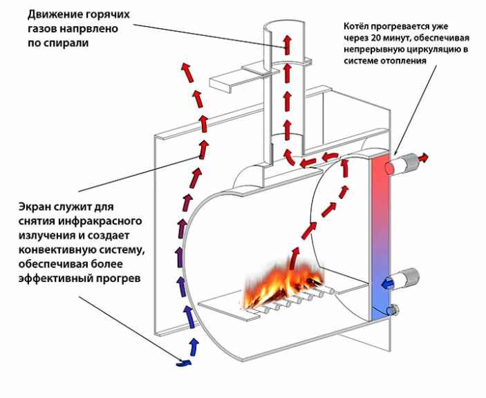 Вариант банного котла с горизонтальной загрузкой дров