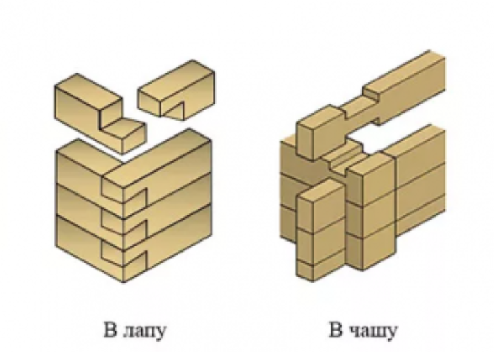Как крепить брус между собой в углах и срастить по длине, чтобы выдержать нагрузку