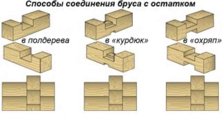 Как крепить брус между собой в углах и срастить по длине, чтобы выдержать нагрузку