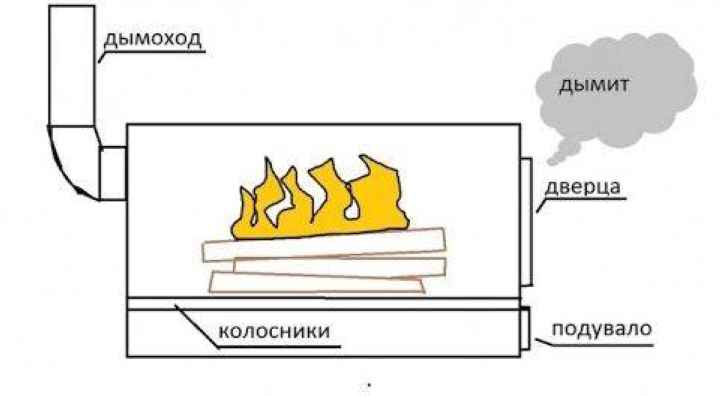 Почему и что делать, если в бане дымит печь