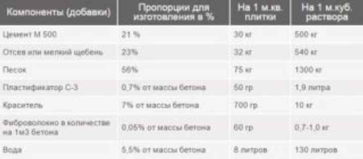 Пластификатор для бетона: добавки и их состав