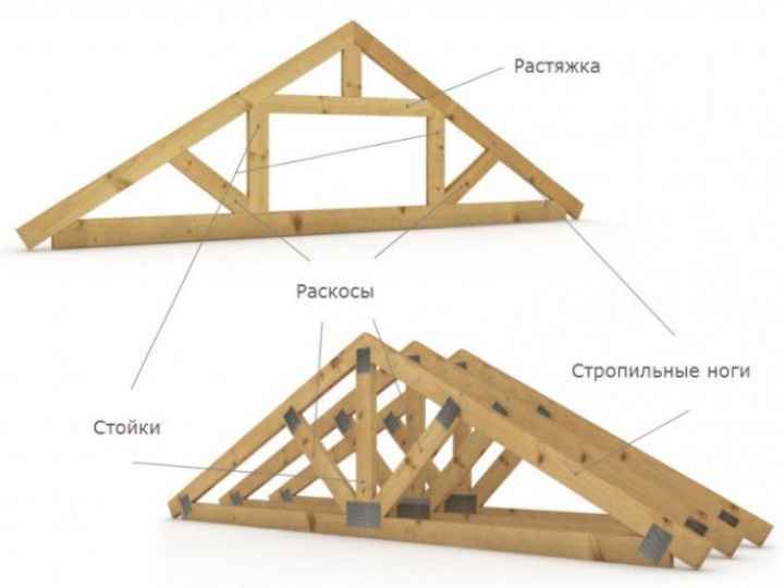 Требования предъявляемые к стропильной системе