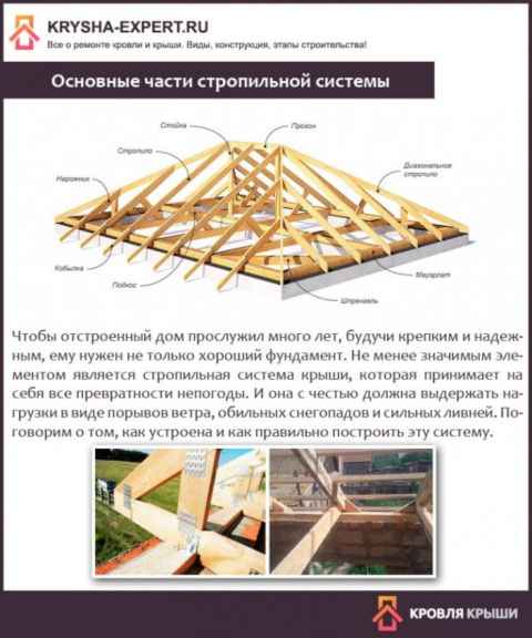 Требования предъявляемые к стропильной системе