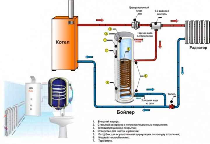Принцип работы и схема бойлера косвенного нагрева, обвязка бойлера косвенного нагрева с рециркуляцией
