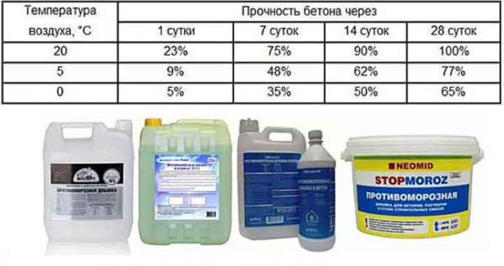 При какой температуре можно заливать бетон: оптимальный диапазон в различное время года