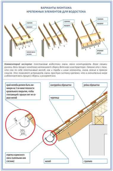 Как установить водостоки, если крыша уже покрыта? инструкции по монтажу