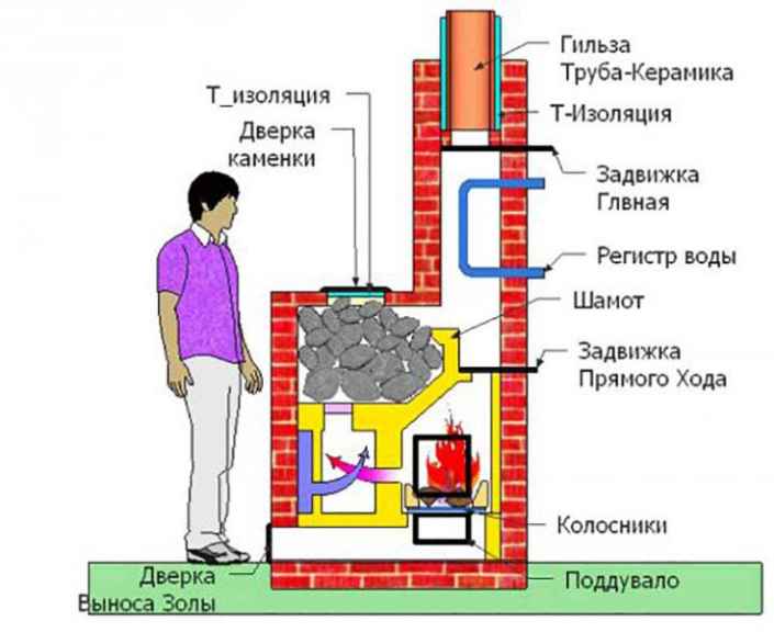 Портал для печи в баню из кирпича: размер и кладка своими руками