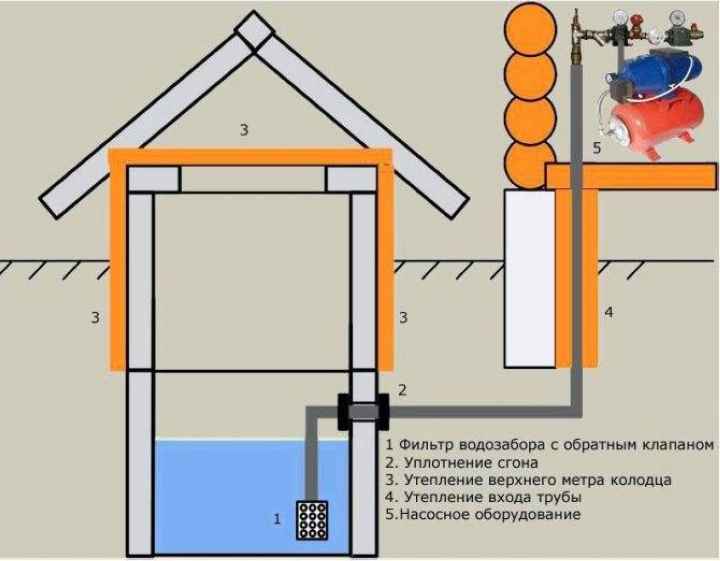 Водоснабжение бани своими руками — как провести воду, летний и зимний водопровод