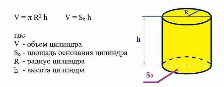 Как посчитать объем колодца, чтобыы знать, сколько в нем воды?