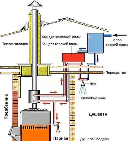 Горячее водоснабжение в бане