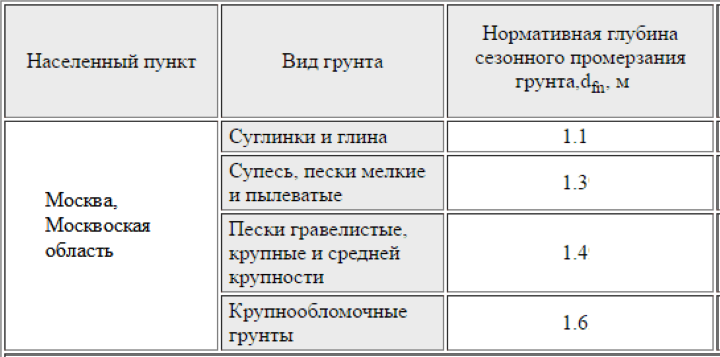 Глубина промерзания грунта по регионам России: рассказываем главное!