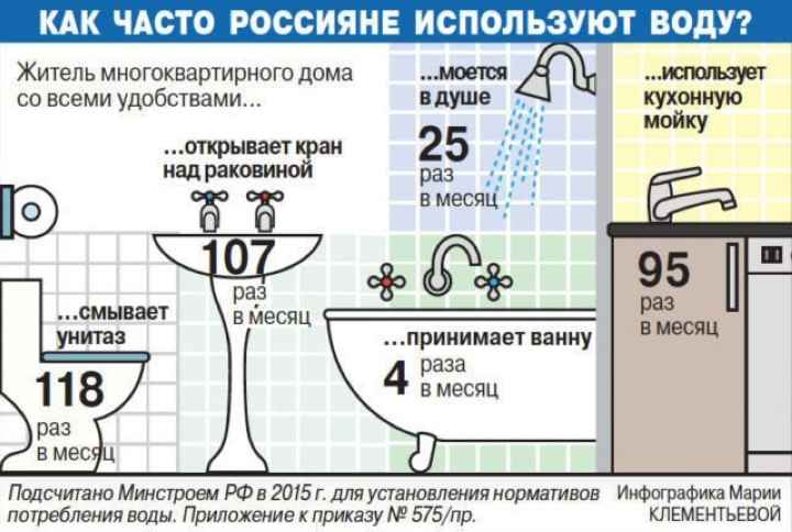 Использование воды россиянами