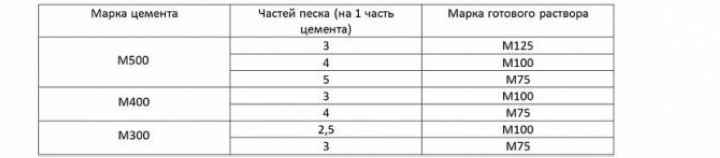 Марки готового цементного раствора