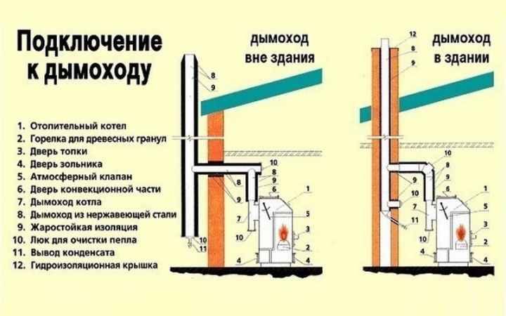 Как правильно сделать дымоход в бане?