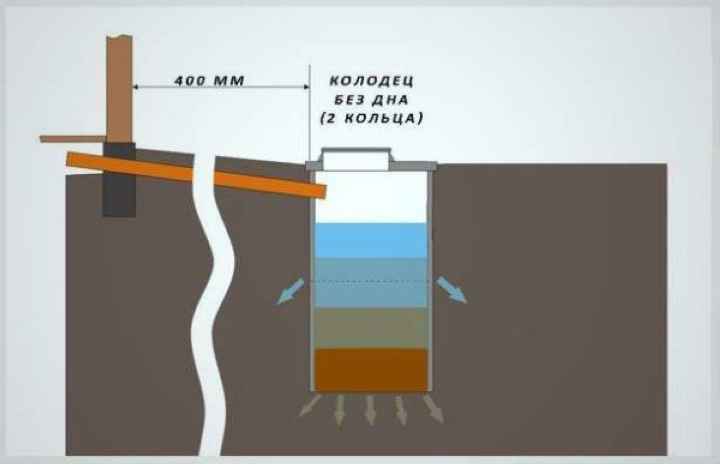 Отведение сточных вод на даче