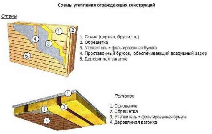 Пароизоляция бани: последовательность укладки материалов для потолка и стен