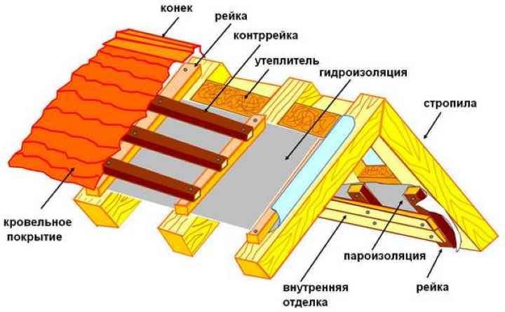 Пароизоляция крыши бани