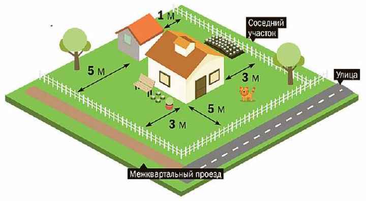 Расстояние от дома до забора: сколько метров от забора можно строить дом - на каком расстоянии от забора строить дом, снип