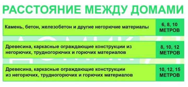 Расстояние от дома до забора: сколько метров от забора можно строить дом - на каком расстоянии от забора строить дом, снип