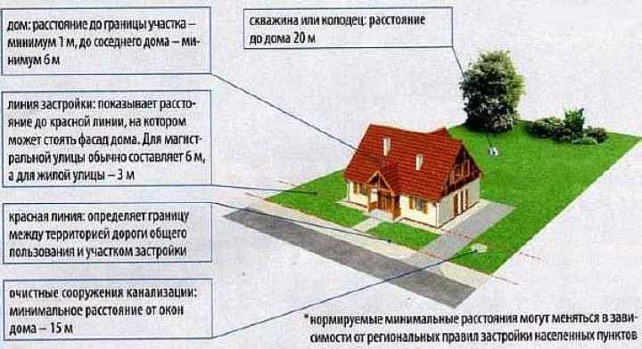 Расстояние от дома до забора: сколько метров от забора можно строить дом - на каком расстоянии от забора строить дом, снип