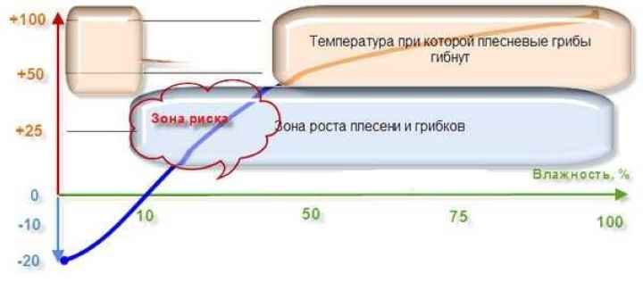 При высоких и низких температурах грибки и вредители погибают