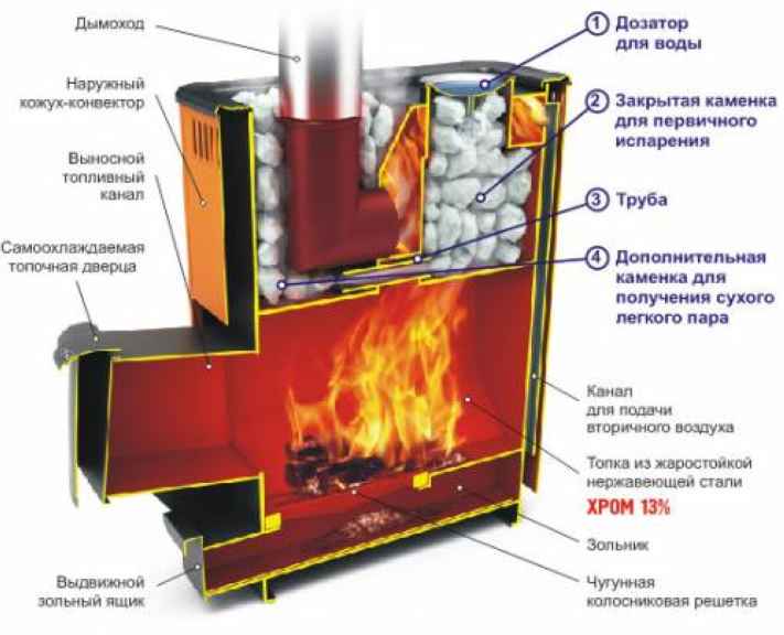 Схема печи для бани из металла