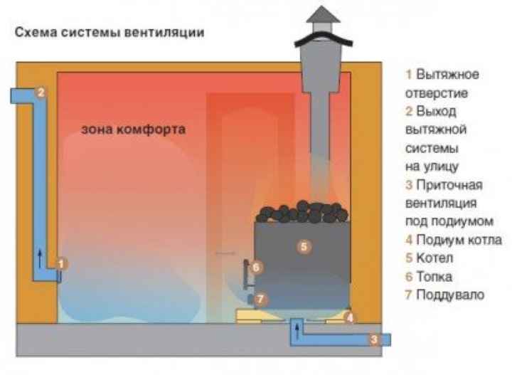 Вентиляция в бане схема и устройство