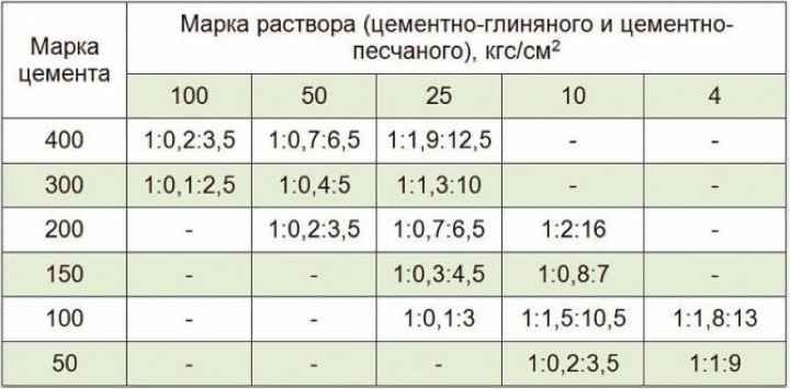 Пропорции кладочных растворов