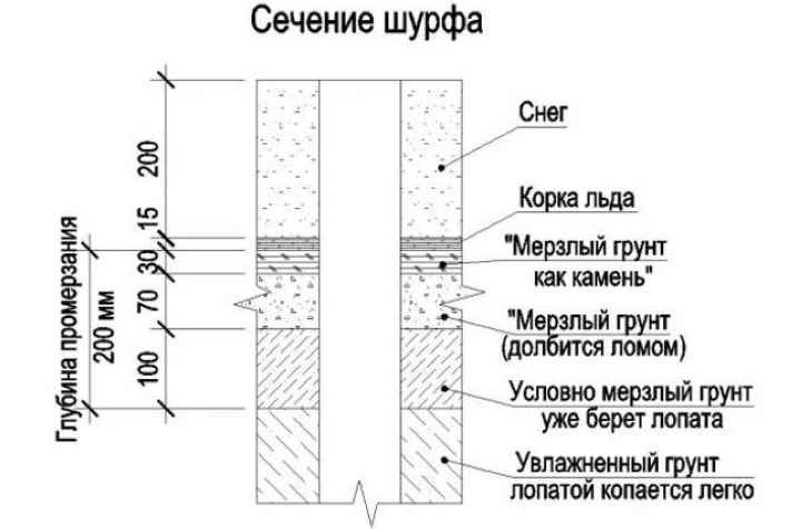 Реальное промерзание грунта