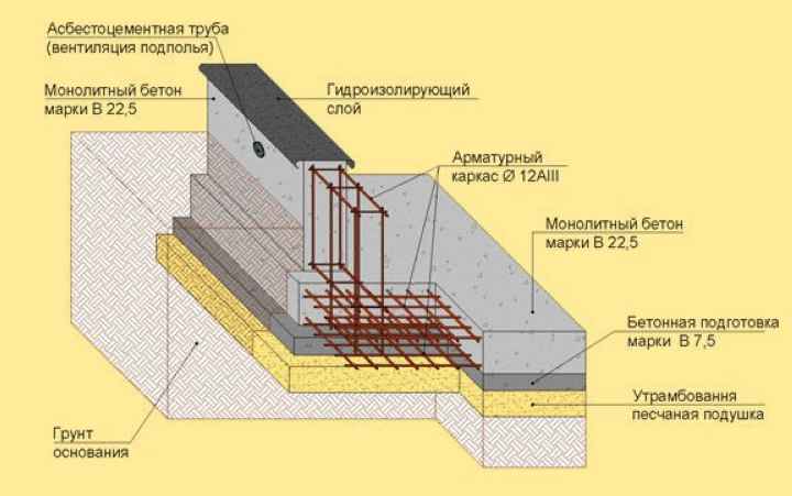 Схема монолитного ленточного фундамента