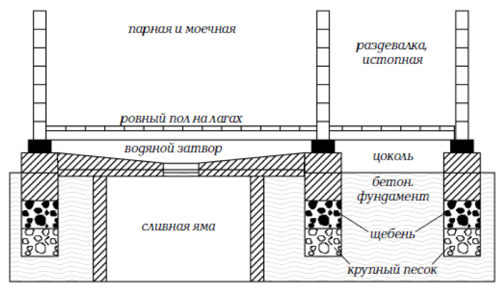 Схема с ямой под моечным отделением