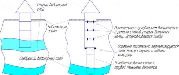 Схема углубления колодца