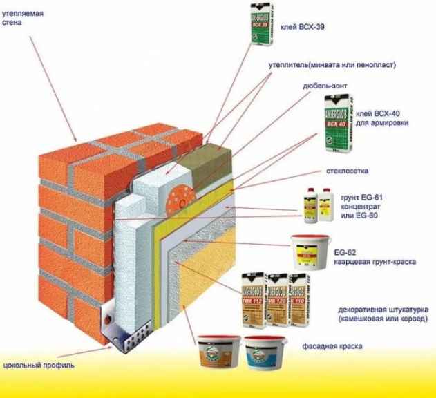 Схема устройства «мокрого» фасада