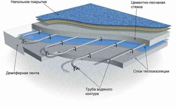 Схема устройства теплого водяного пола