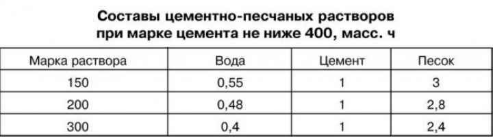 Цементно-песчаная стяжка: устройство и технология укладки на пол своими руками, как выбрать плотность раствора - кг на м3