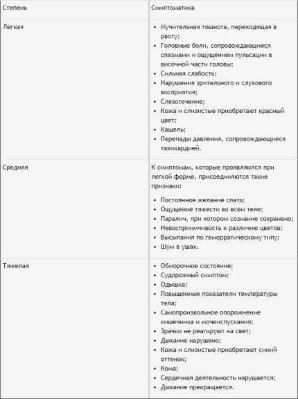 Отравление угарным газом: симптомы, первая помощь, профилактика