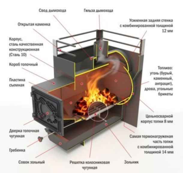 Установка печи в бане с выносной топкой