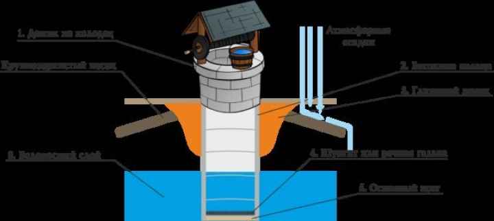 Устройство речного колодца